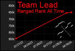 Total Graph of Team Lead