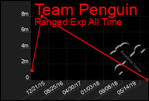 Total Graph of Team Penguin