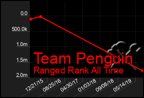 Total Graph of Team Penguin