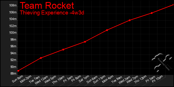 Last 31 Days Graph of Team Rocket