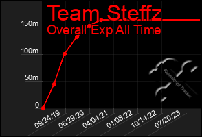 Total Graph of Team Steffz