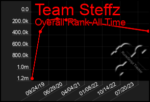 Total Graph of Team Steffz