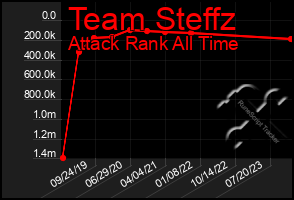 Total Graph of Team Steffz