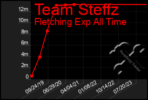 Total Graph of Team Steffz