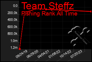 Total Graph of Team Steffz