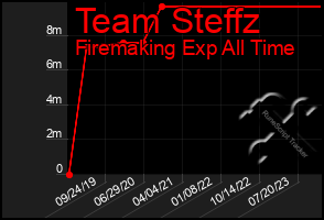 Total Graph of Team Steffz