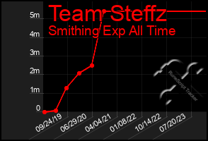 Total Graph of Team Steffz