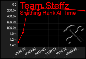 Total Graph of Team Steffz