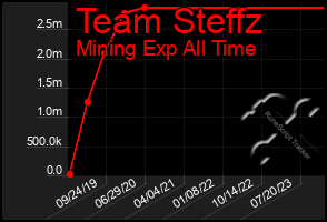 Total Graph of Team Steffz