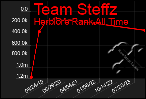 Total Graph of Team Steffz
