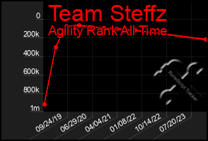 Total Graph of Team Steffz