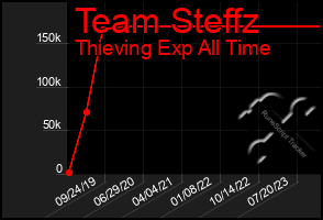 Total Graph of Team Steffz