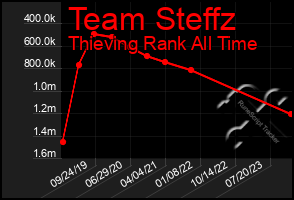Total Graph of Team Steffz