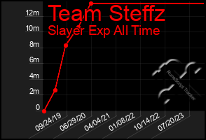 Total Graph of Team Steffz