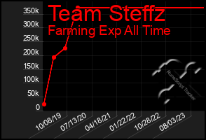 Total Graph of Team Steffz