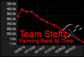 Total Graph of Team Steffz