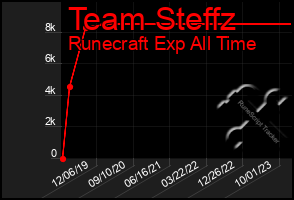 Total Graph of Team Steffz