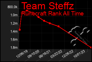 Total Graph of Team Steffz
