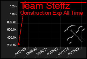 Total Graph of Team Steffz