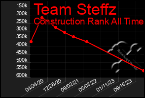 Total Graph of Team Steffz