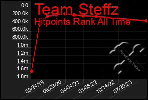 Total Graph of Team Steffz