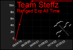 Total Graph of Team Steffz