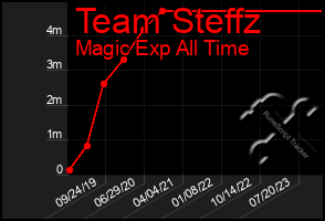 Total Graph of Team Steffz