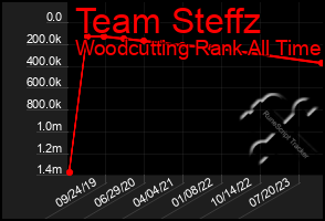 Total Graph of Team Steffz