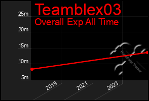 Total Graph of Teamblex03