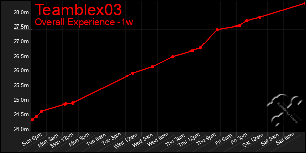 Last 7 Days Graph of Teamblex03