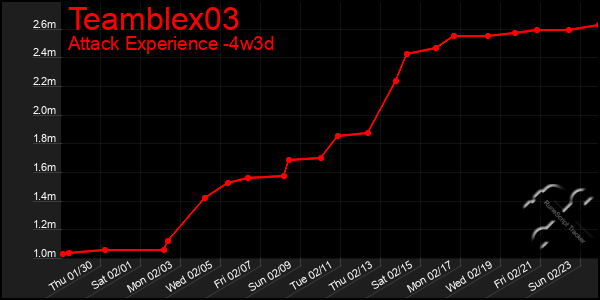 Last 31 Days Graph of Teamblex03