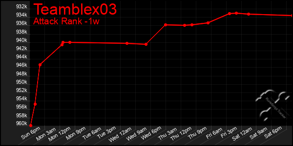 Last 7 Days Graph of Teamblex03