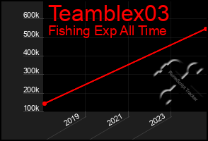 Total Graph of Teamblex03