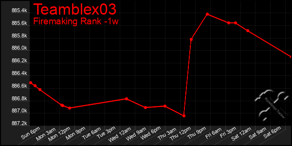 Last 7 Days Graph of Teamblex03