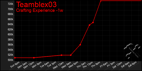 Last 7 Days Graph of Teamblex03