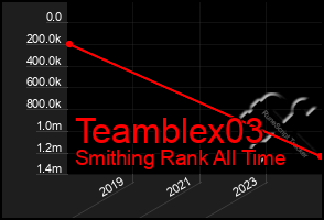 Total Graph of Teamblex03