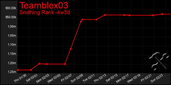 Last 31 Days Graph of Teamblex03