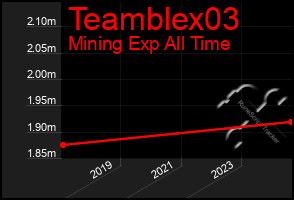 Total Graph of Teamblex03