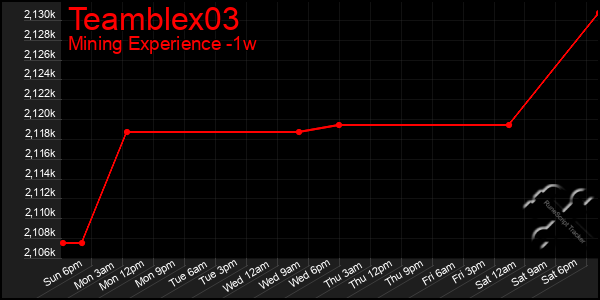 Last 7 Days Graph of Teamblex03