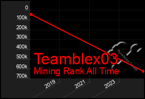 Total Graph of Teamblex03