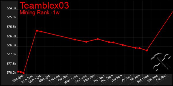 Last 7 Days Graph of Teamblex03