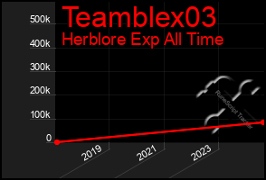 Total Graph of Teamblex03