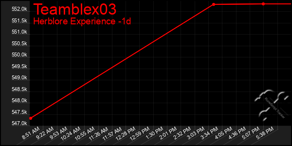 Last 24 Hours Graph of Teamblex03