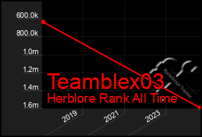 Total Graph of Teamblex03