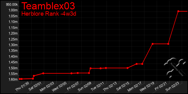 Last 31 Days Graph of Teamblex03