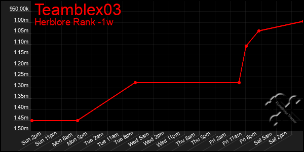 Last 7 Days Graph of Teamblex03