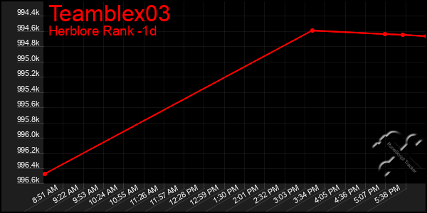 Last 24 Hours Graph of Teamblex03