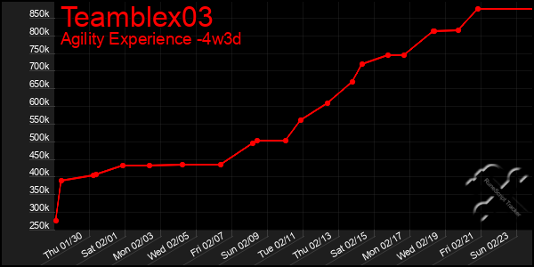 Last 31 Days Graph of Teamblex03