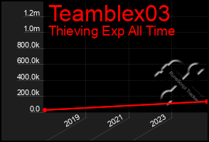 Total Graph of Teamblex03