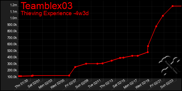 Last 31 Days Graph of Teamblex03